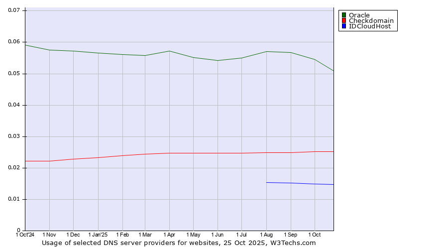 Historical trends in the usage of Oracle vs. Checkdomain vs. IDCloudHost