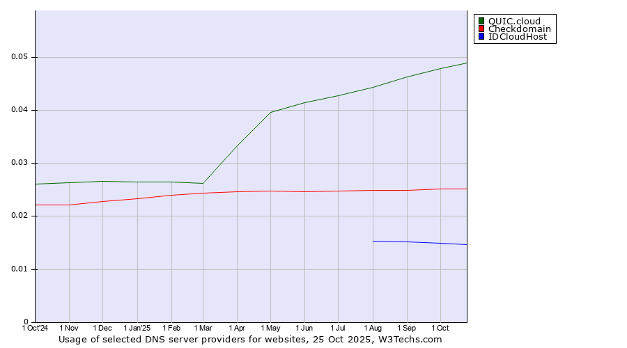 Historical trends in the usage of QUIC.cloud vs. Checkdomain vs. IDCloudHost