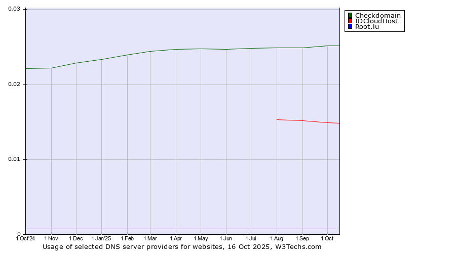 Historical trends in the usage of Checkdomain vs. IDCloudHost vs. Root.lu