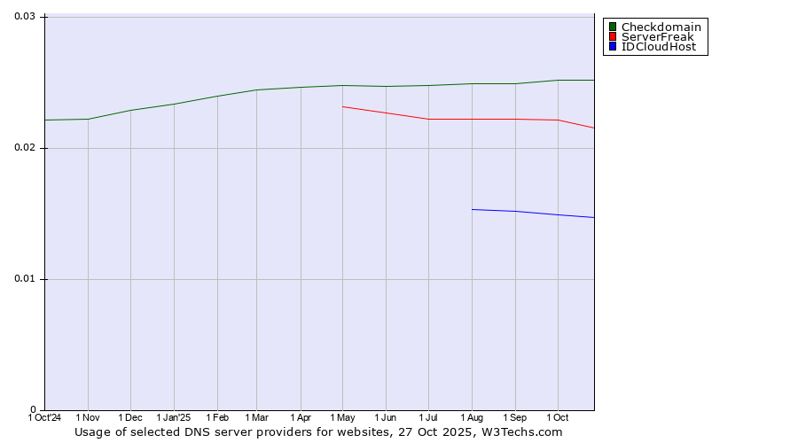 Historical trends in the usage of Checkdomain vs. ServerFreak vs. IDCloudHost