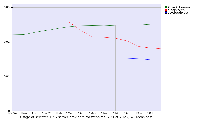 Historical trends in the usage of Checkdomain vs. Sharktech vs. IDCloudHost