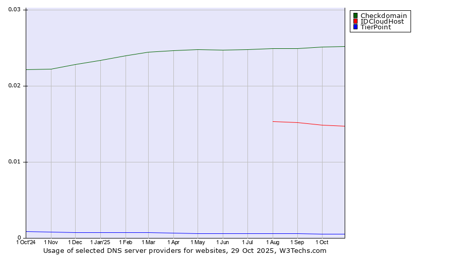 Historical trends in the usage of Checkdomain vs. IDCloudHost vs. TierPoint