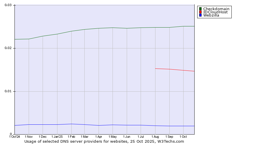 Historical trends in the usage of Checkdomain vs. IDCloudHost vs. Webzilla