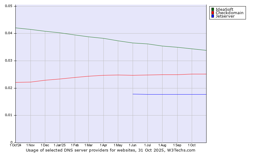 Historical trends in the usage of IdeaSoft vs. Checkdomain vs. Jetserver