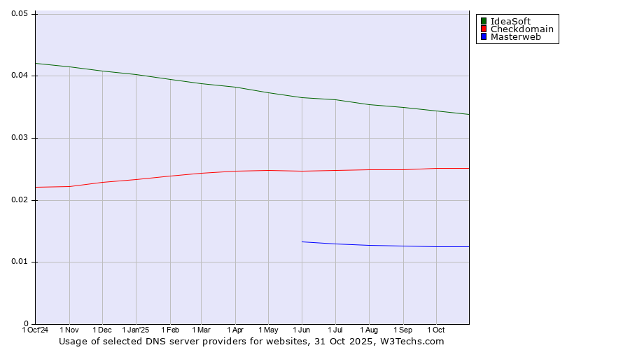 Historical trends in the usage of IdeaSoft vs. Checkdomain vs. Masterweb