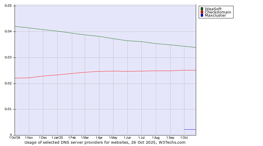 Historical trends in the usage of IdeaSoft vs. Checkdomain vs. Maxcluster