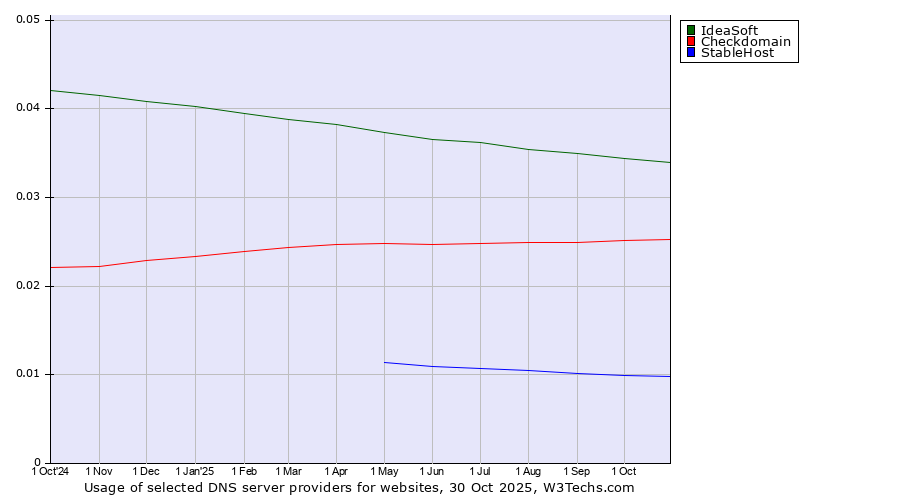 Historical trends in the usage of IdeaSoft vs. Checkdomain vs. StableHost