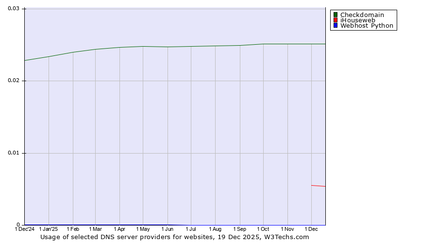 Historical trends in the usage of Checkdomain vs. iHouseweb vs. Webhost Python