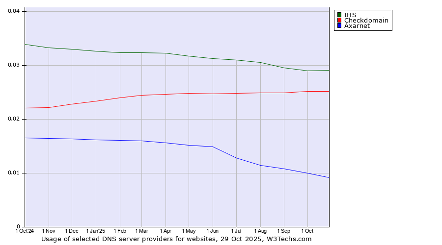 Historical trends in the usage of IHS vs. Checkdomain vs. Axarnet