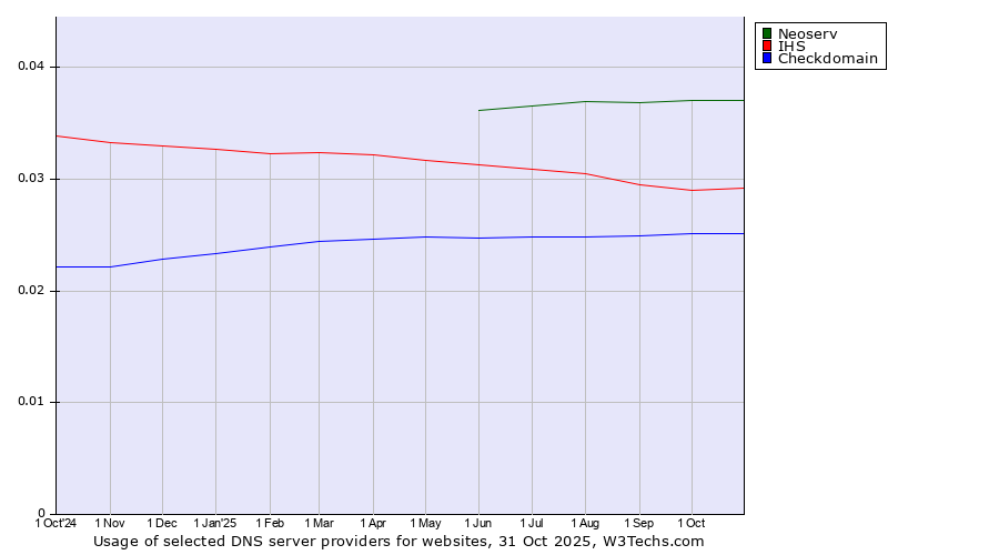 Historical trends in the usage of Neoserv vs. IHS vs. Checkdomain