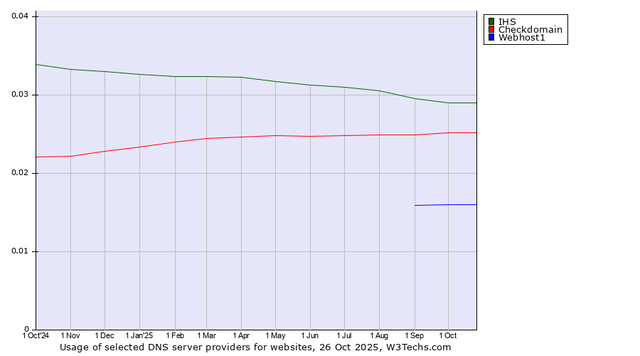 Historical trends in the usage of IHS vs. Checkdomain vs. Webhost1