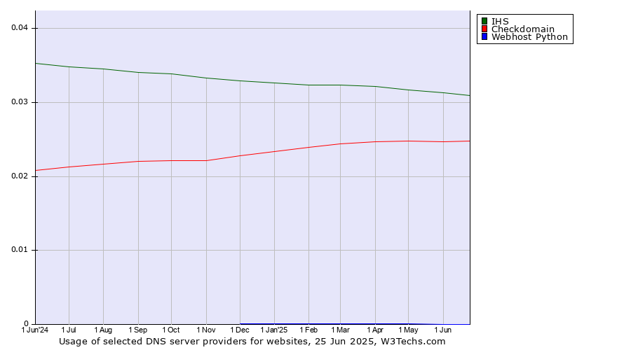 Historical trends in the usage of IHS vs. Checkdomain vs. Webhost Python