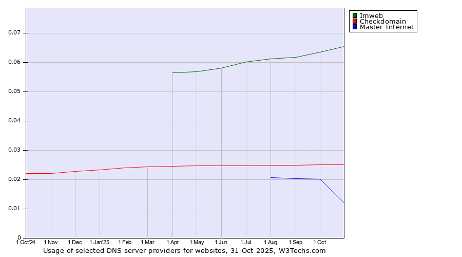 Historical trends in the usage of Imweb vs. Checkdomain vs. Master Internet