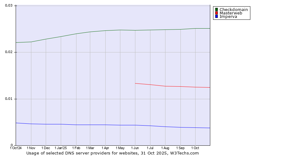 Historical trends in the usage of Checkdomain vs. Masterweb vs. Imperva