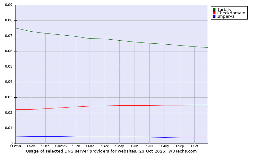 Historical trends in the usage of Turbify vs. Checkdomain vs. Imperva