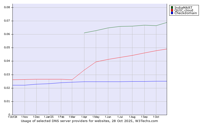 Historical trends in the usage of IndiaMART vs. QUIC.cloud vs. Checkdomain