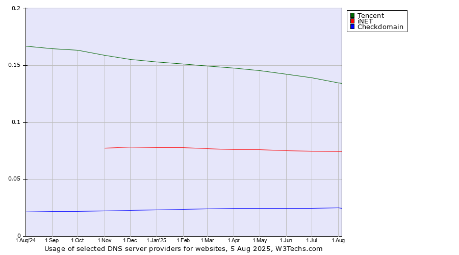 Historical trends in the usage of Tencent vs. iNET vs. Checkdomain