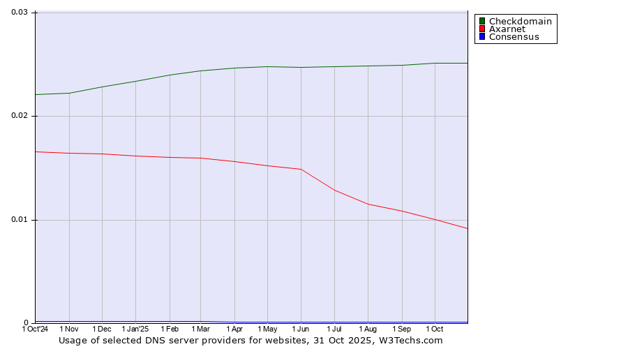 Historical trends in the usage of Checkdomain vs. Axarnet vs. Consensus