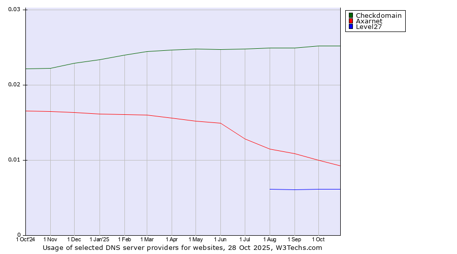 Historical trends in the usage of Checkdomain vs. Axarnet vs. Level27