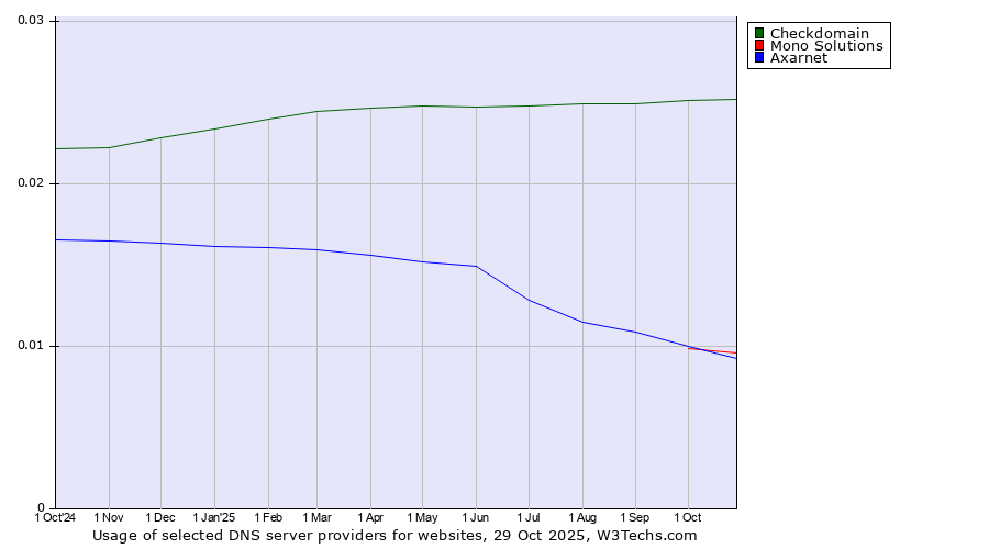 Historical trends in the usage of Checkdomain vs. Mono Solutions vs. Axarnet