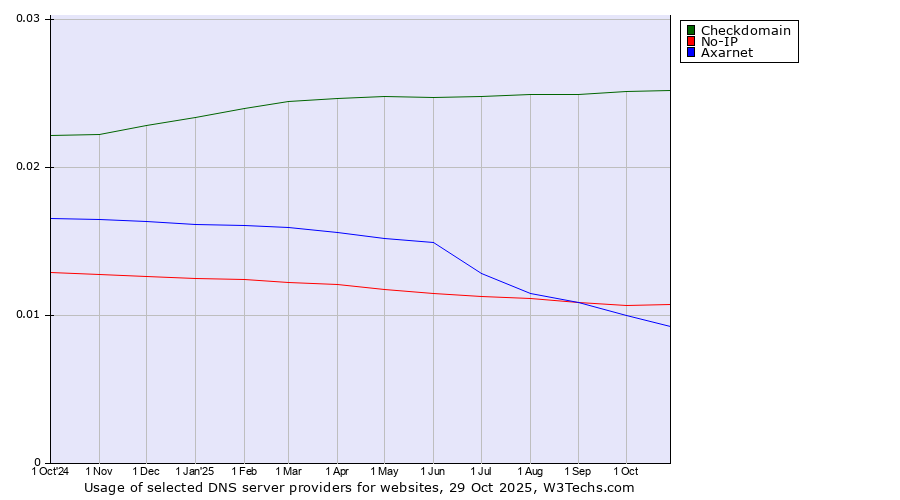 Historical trends in the usage of Checkdomain vs. No-IP vs. Axarnet