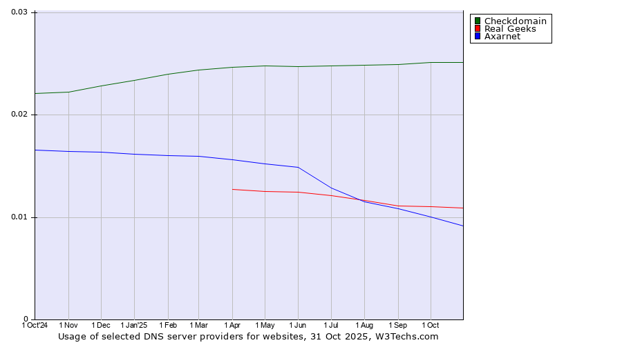 Historical trends in the usage of Checkdomain vs. Real Geeks vs. Axarnet
