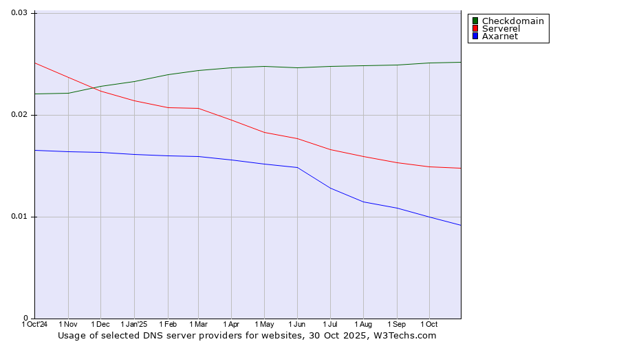 Historical trends in the usage of Checkdomain vs. Serverel vs. Axarnet