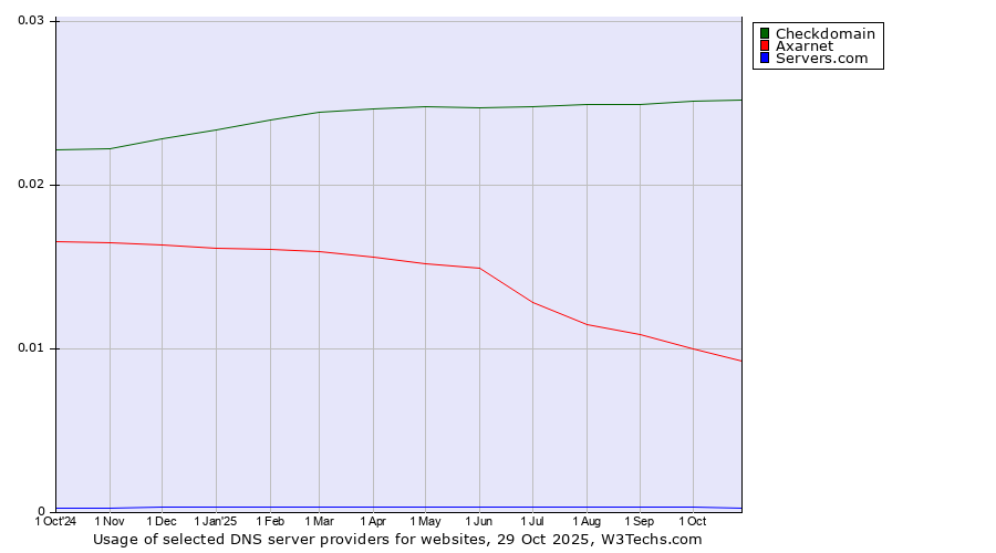 Historical trends in the usage of Checkdomain vs. Axarnet vs. Servers.com