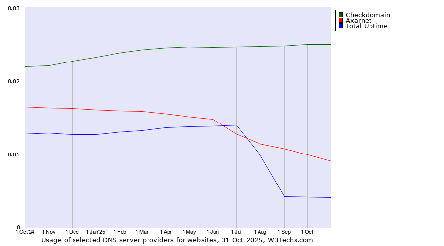 Historical trends in the usage of Checkdomain vs. Axarnet vs. Total Uptime