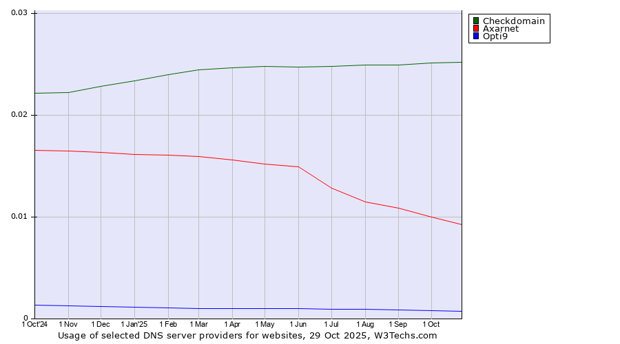 Historical trends in the usage of Checkdomain vs. Axarnet vs. Opti9