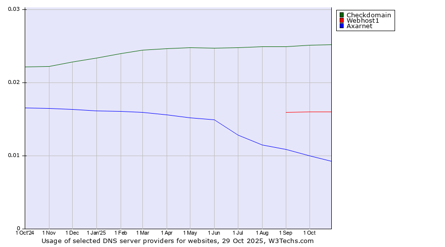 Historical trends in the usage of Checkdomain vs. Webhost1 vs. Axarnet