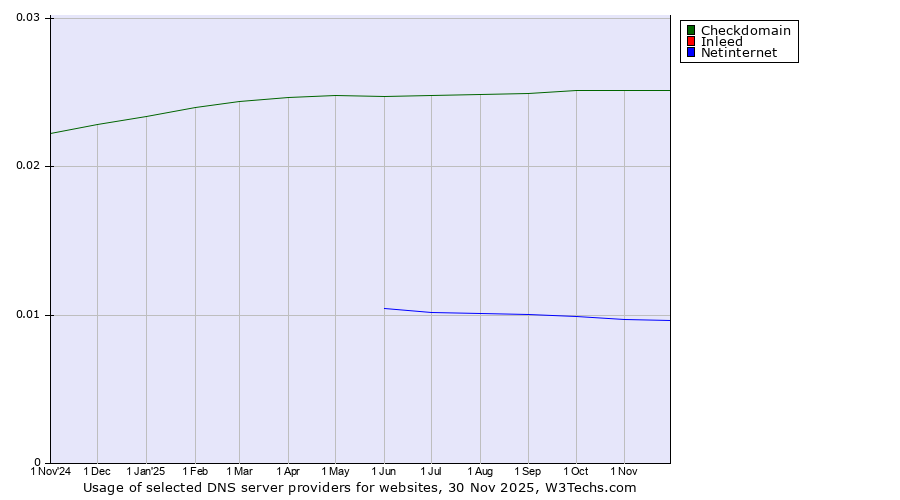 Historical trends in the usage of Checkdomain vs. Inleed vs. Netinternet