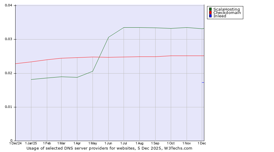 Historical trends in the usage of ScalaHosting vs. Checkdomain vs. Inleed
