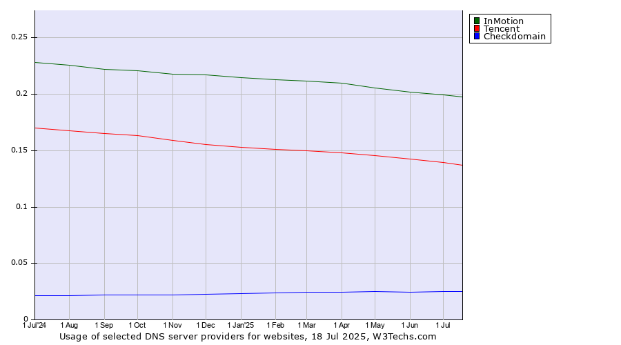 Historical trends in the usage of InMotion vs. Tencent vs. Checkdomain