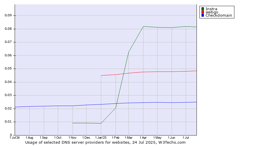 Historical trends in the usage of Instra vs. webgo vs. Checkdomain