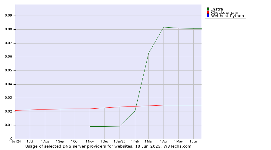 Historical trends in the usage of Instra vs. Checkdomain vs. Webhost Python