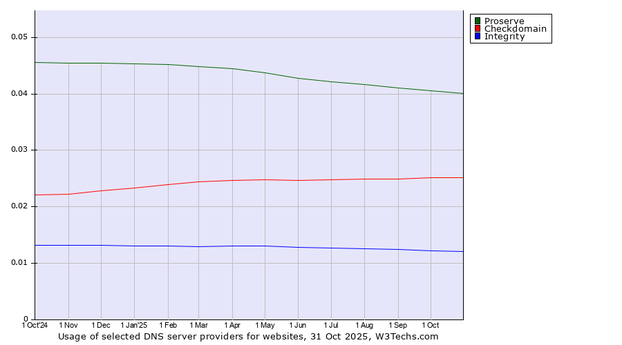 Historical trends in the usage of Proserve vs. Checkdomain vs. Integrity