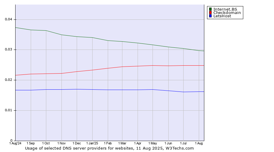 Historical trends in the usage of Internet.BS vs. Checkdomain vs. LetsHost