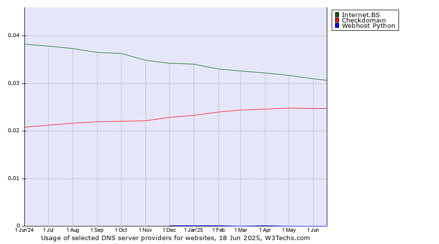 Historical trends in the usage of Internet.BS vs. Checkdomain vs. Webhost Python