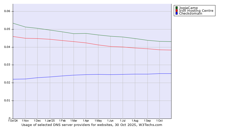 Historical trends in the usage of JogjaCamp vs. Iron Hosting Centre vs. Checkdomain