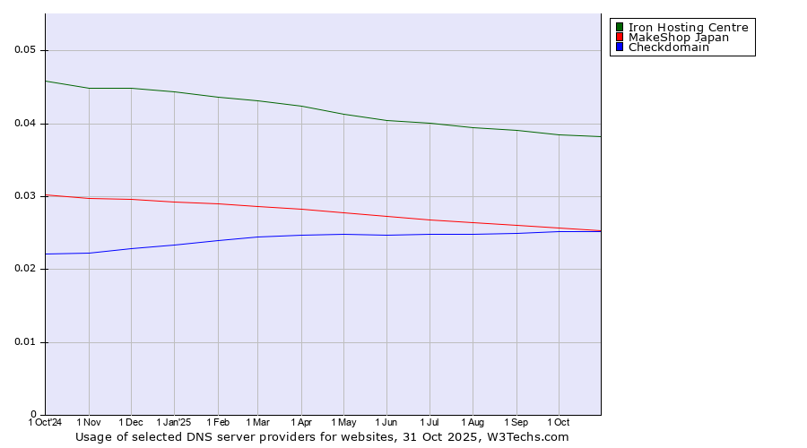 Historical trends in the usage of Iron Hosting Centre vs. MakeShop Japan vs. Checkdomain
