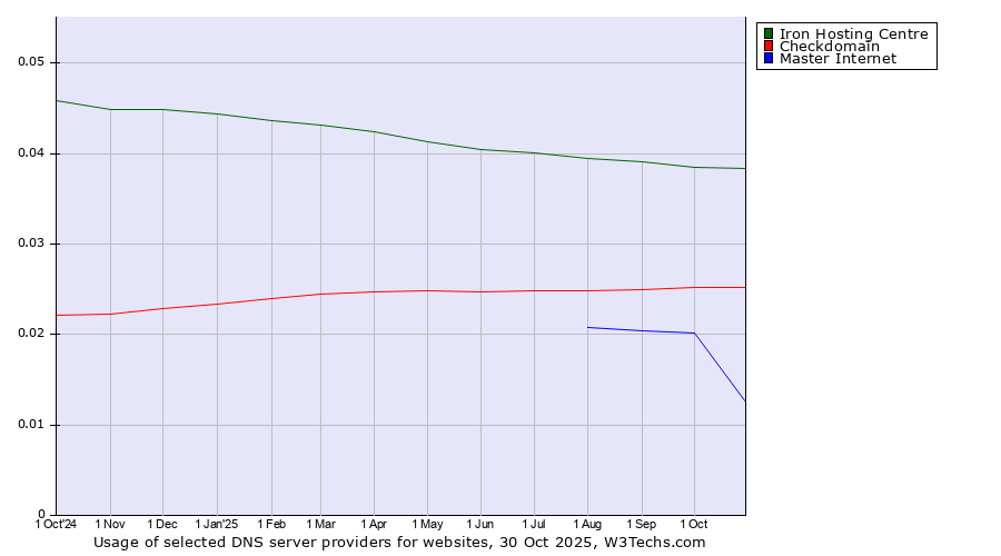 Historical trends in the usage of Iron Hosting Centre vs. Checkdomain vs. Master Internet