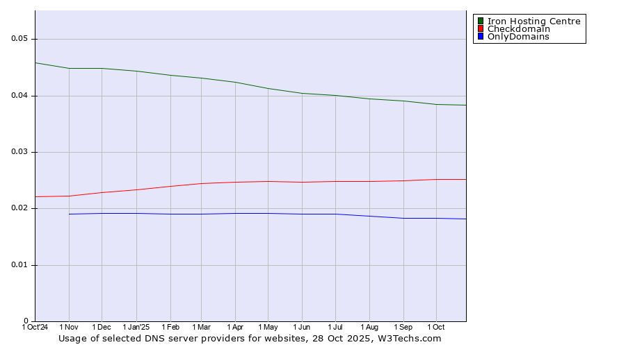 Historical trends in the usage of Iron Hosting Centre vs. Checkdomain vs. OnlyDomains