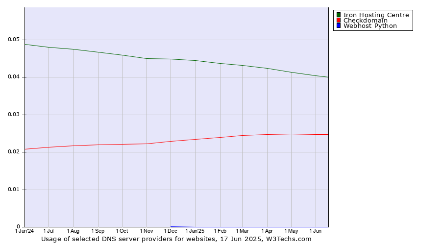 Historical trends in the usage of Iron Hosting Centre vs. Checkdomain vs. Webhost Python