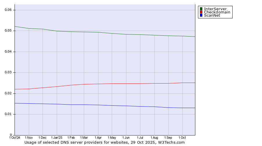 Historical trends in the usage of InterServer vs. Checkdomain vs. ScanNet