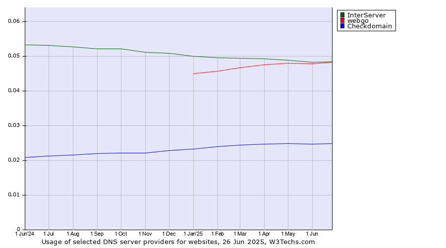 Historical trends in the usage of InterServer vs. webgo vs. Checkdomain