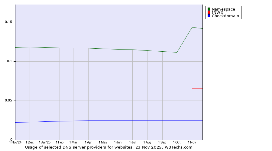 Historical trends in the usage of Namespace vs. INWX vs. Checkdomain