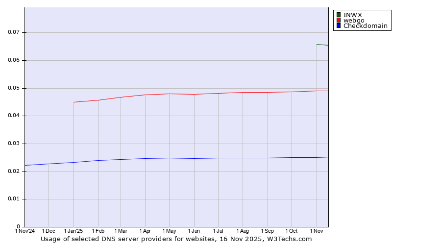 Historical trends in the usage of INWX vs. webgo vs. Checkdomain