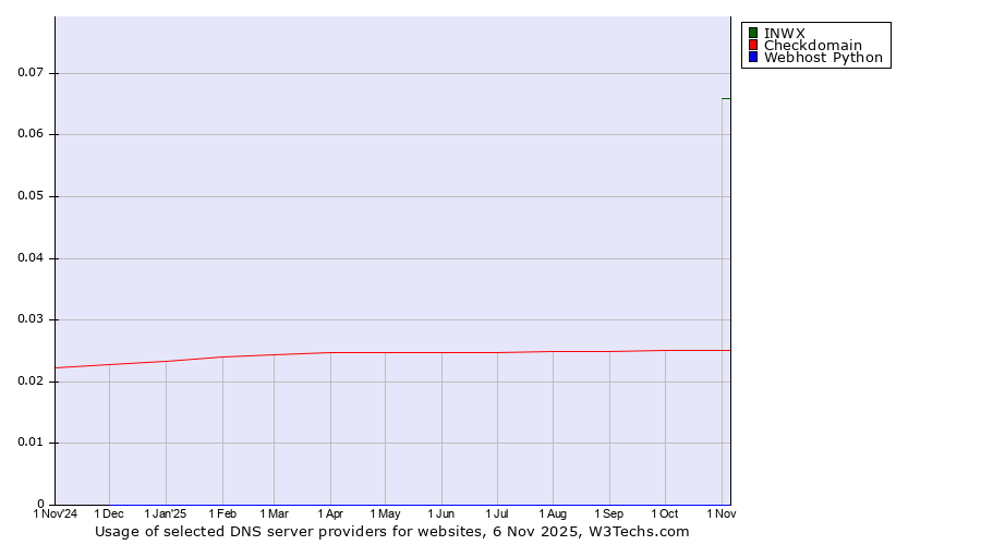 Historical trends in the usage of INWX vs. Checkdomain vs. Webhost Python