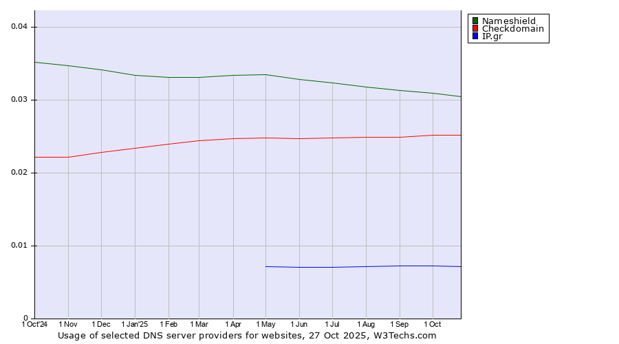 Historical trends in the usage of Nameshield vs. Checkdomain vs. IP.gr